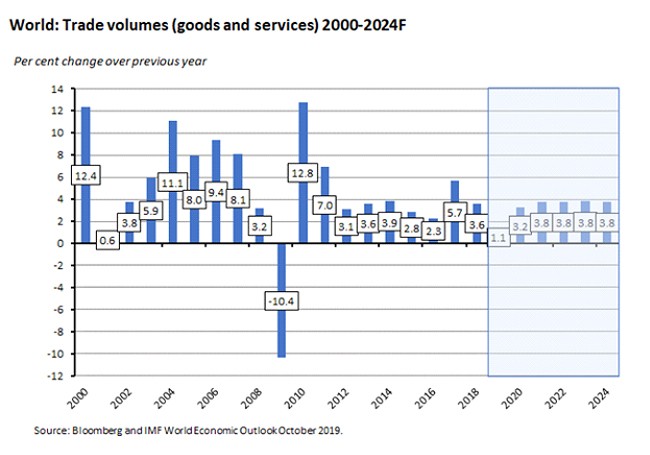 trade volumes trade volumes