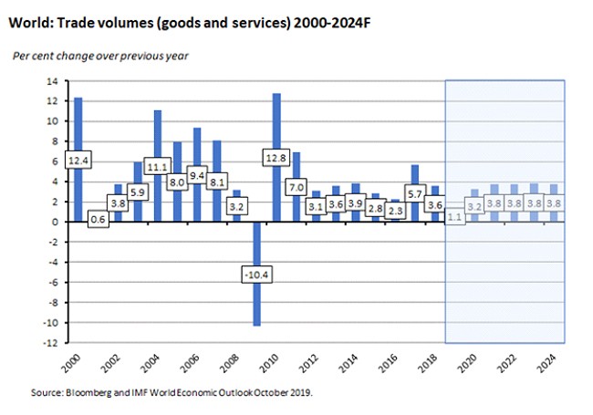 trade volumes