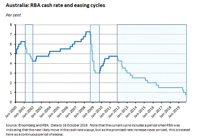 RBA cash rate RBA cash rate