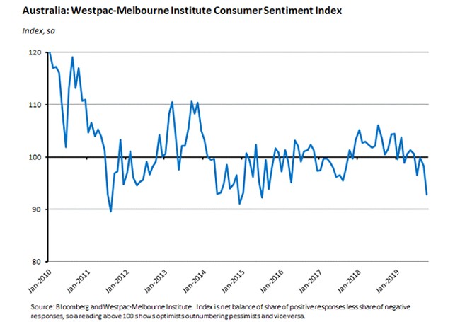 westpac melbourne institute graph westpac melbourne institute graph