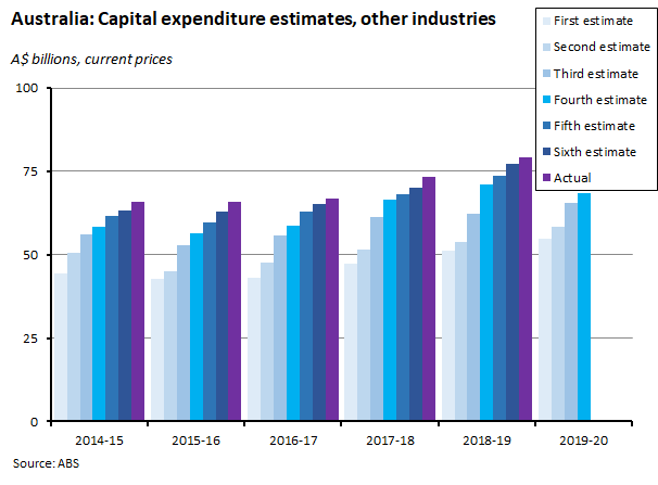 capital expenditure estimates