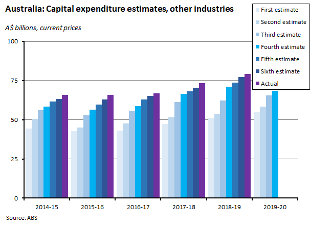 capital expenditure estimates capital expenditure estimates