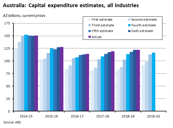 capital expenditure estimates capital expenditure estimates