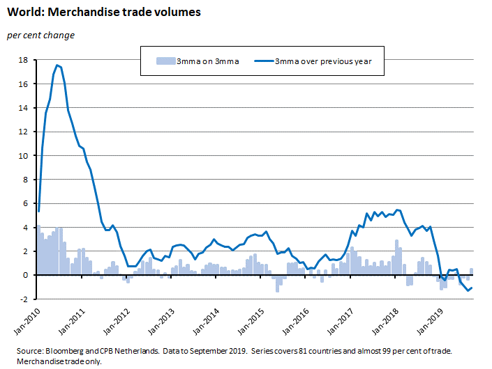 merchandise trade volumes merchandise trade volumes