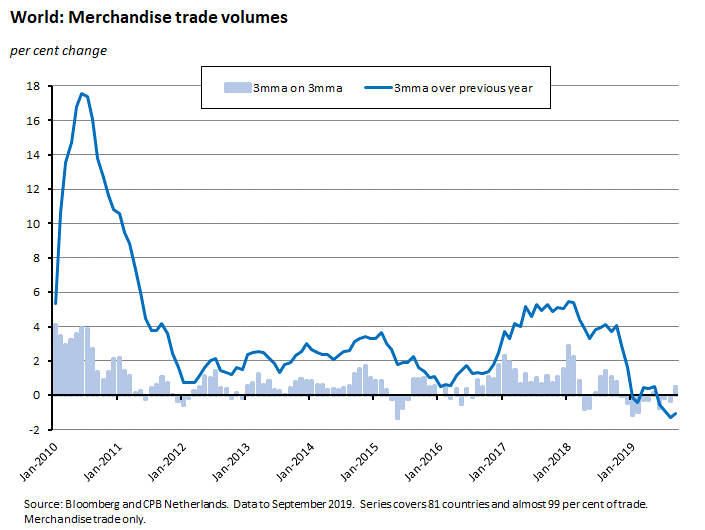 merchandise trade volumes