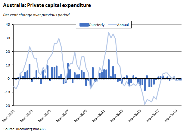 private capital expenditure private capital expenditure
