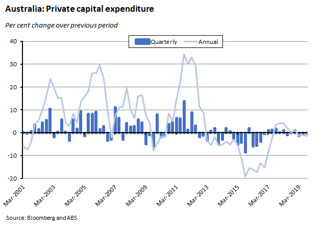 private capital expenditure