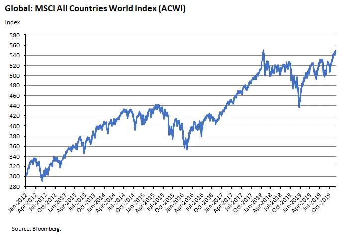 MSCI all countries world index