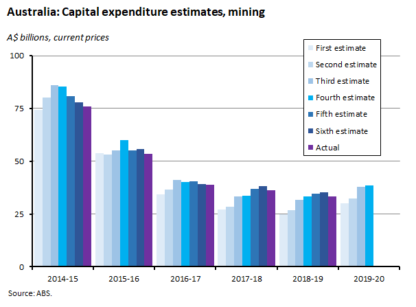 capital expenditure estimates capital expenditure estimates