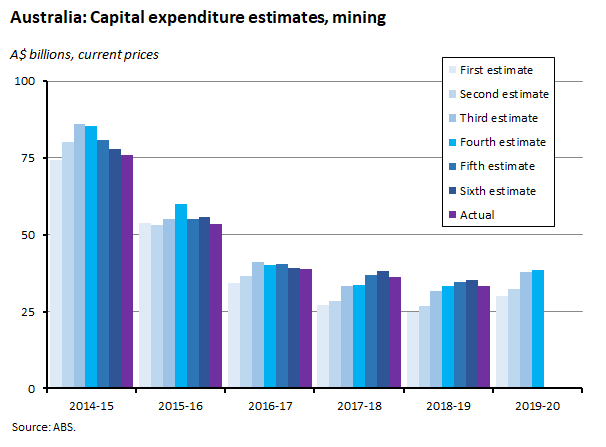 capital expenditure estimates