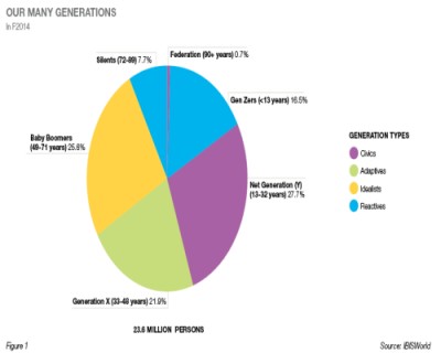 Different Generations Pie Chart