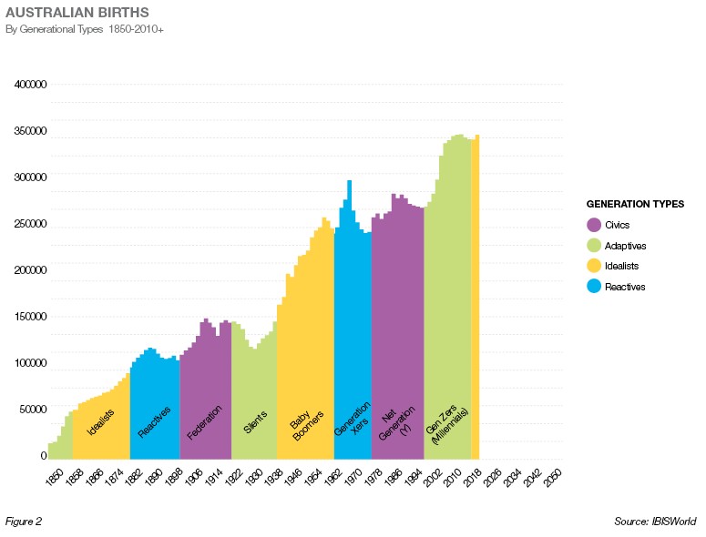 Generations Australian Births Graph 