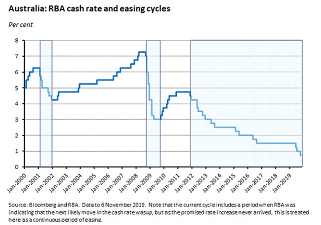 RBA cash rate
