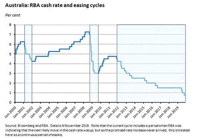 RBA cash rate RBA cash rate
