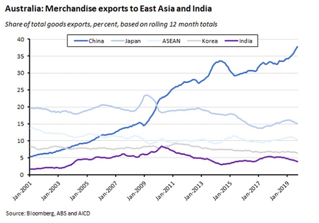 merchandise exports to east asia and india