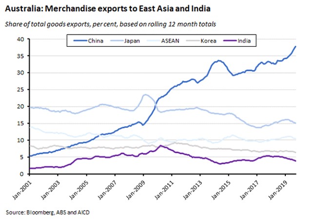 merchandise exports to east asia and india merchandise exports to east asia and india