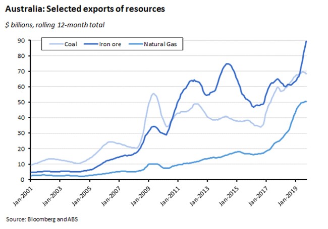 selected exports of resources
