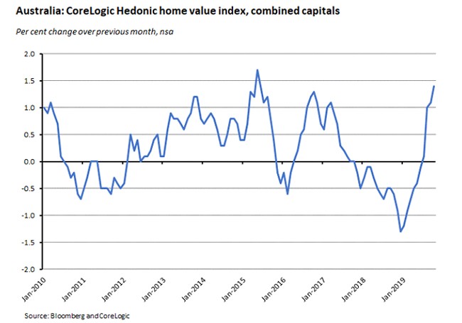 corelogic hedonic home value index