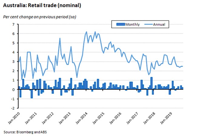 retail trade nominal