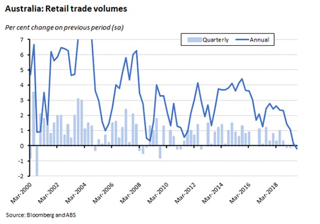 retail trade volumes