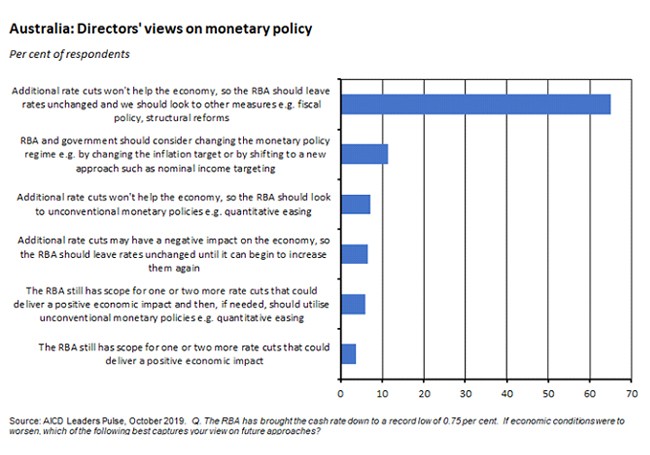 directors views on monetary policy