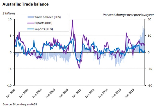 australia trade balance
