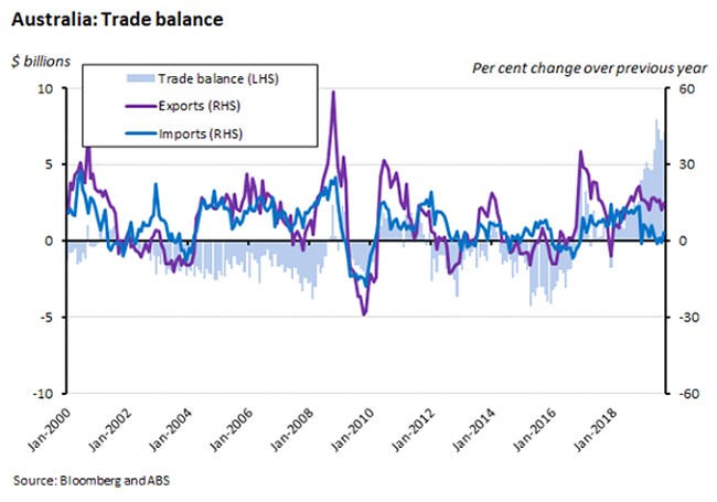 australia trade balance australia trade balance