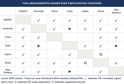 ftas arrangement among countries