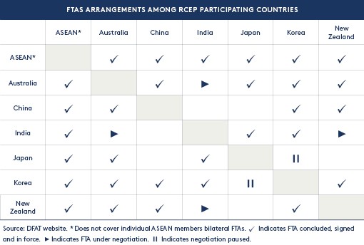ftas arrangement among countries ftas arrangement among countries