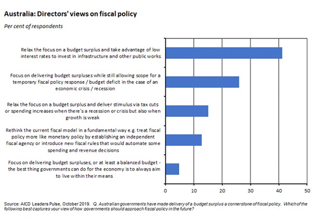 directors views on fiscal policy