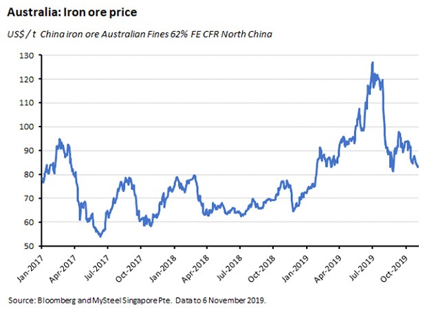iron ore price