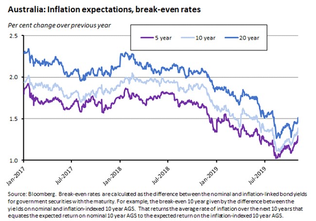 inflation expectations break even rates