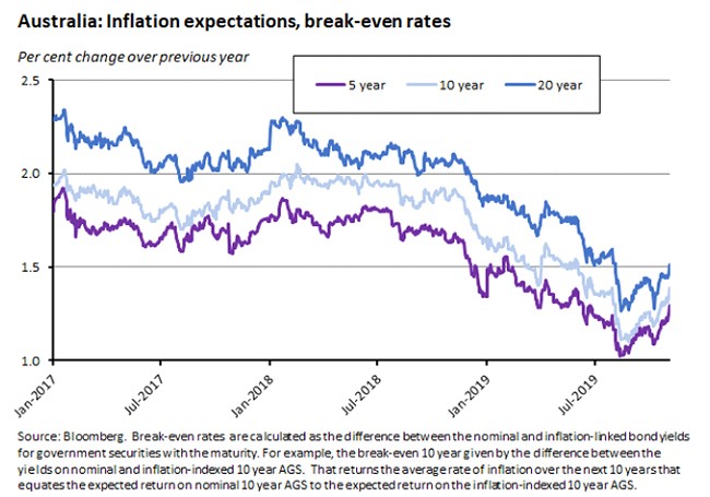 inflation expectations break even rates inflation expectations break even rates
