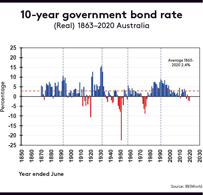 Government bond rate graph