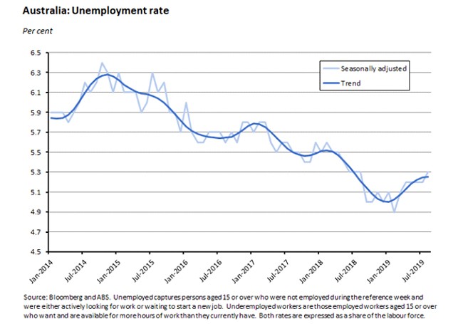 unemployment graph