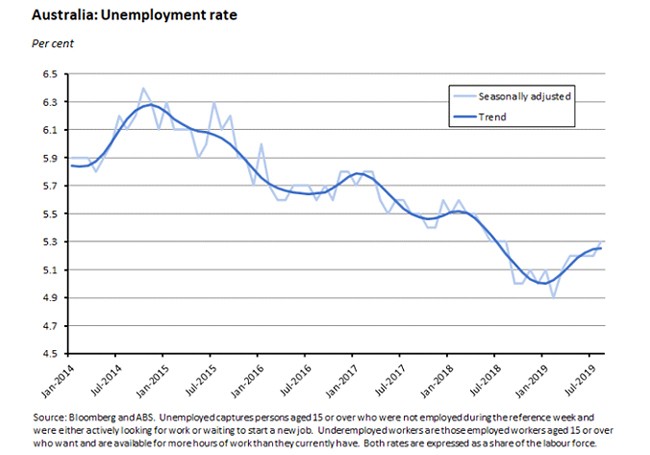 unemployment graph unemployment graph