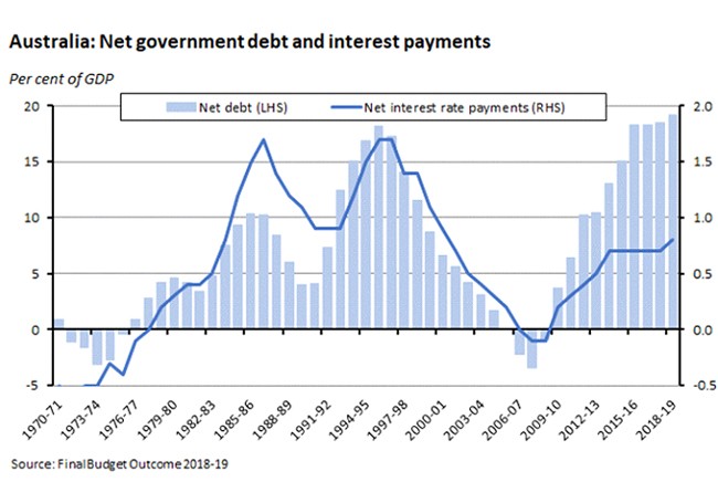 net government debt and interest payments