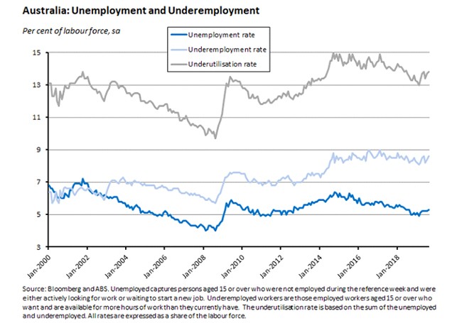 unemployment and underemployment