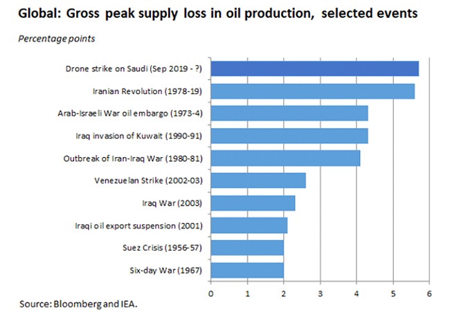 gross peak supply loss in oil production