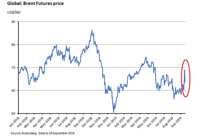 brent futures prices
