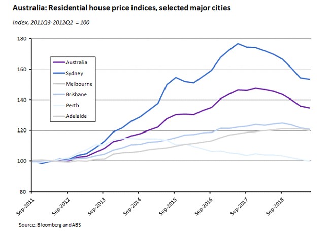 residential house price index
