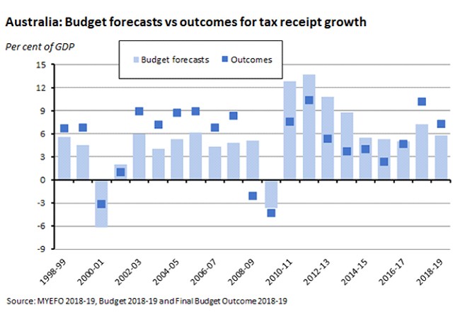 budget forecasts vs outcomes for tax receipt growth