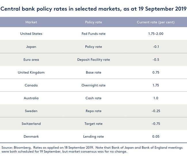 central bank policy rates in selected markets
