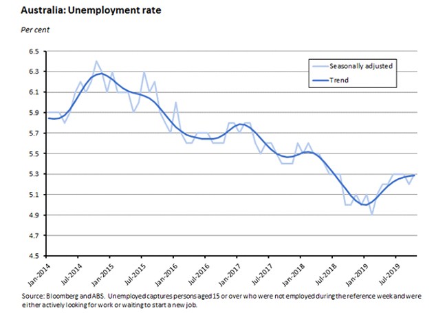 unemployment graph