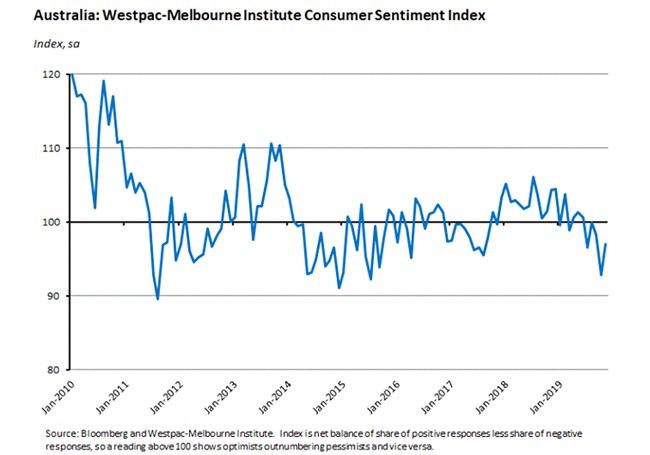 westpac melbourne institute graph westpac melbourne institute graph