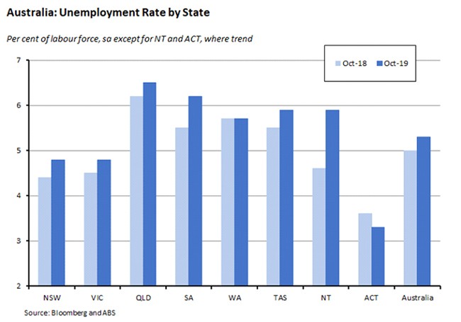unemployment graph unemployment graph
