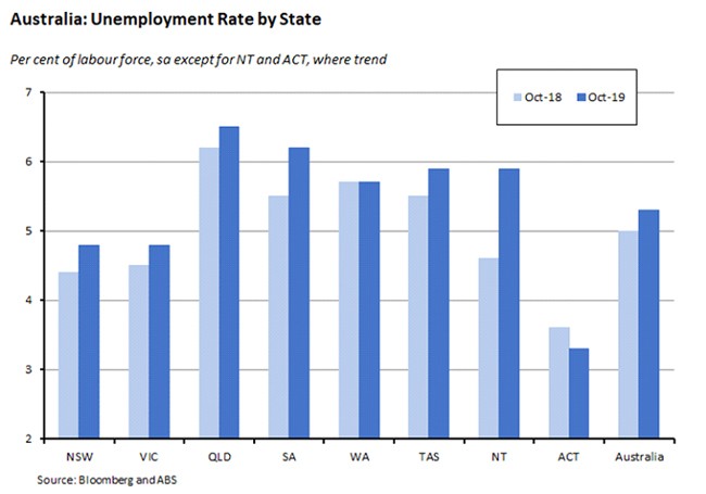 unemployment graph