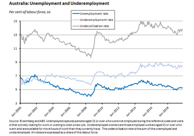 unemployment graph unemployment graph