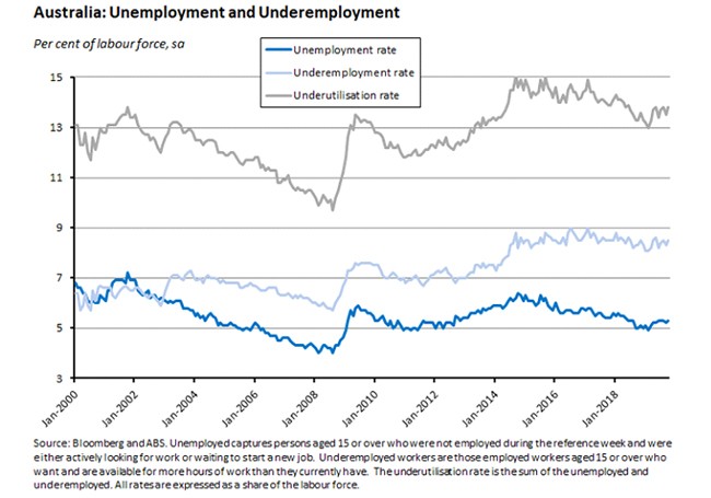 unemployment graph