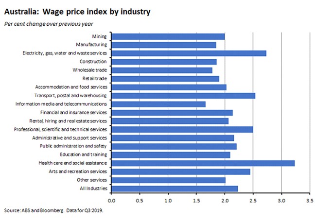 wage price index wage price index